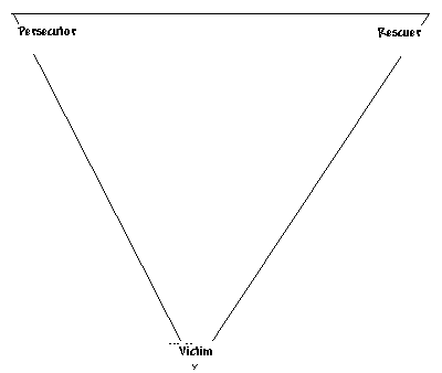 victim - persecutor - rescuer triangle